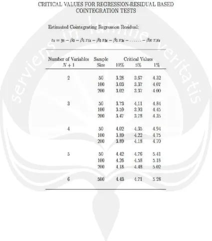 Tabel Statistik Kointegrasi 