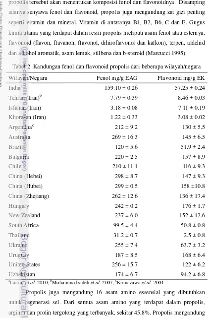 Tabel 2  Kandungan fenol dan flavonoid propolis dari beberapa wilayah/negara 