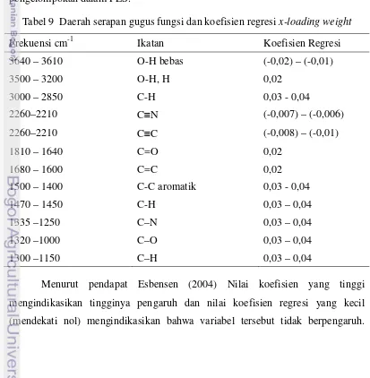 Tabel 9  Daerah serapan gugus fungsi dan koefisien regresi x-loading weight 