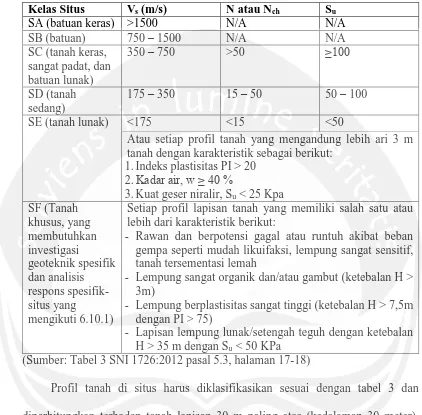 Tabel 2.2 Klasifikasi Situs 