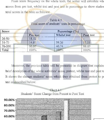 Total score Table 4.7 of students' tests in percentage 
