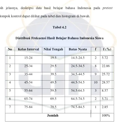 Tabel 4.2 Distribusi Frekuensi Hasil Belajar Bahasa Indonesia Siswa 