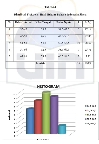 Tabel 4.4 Distribusi Frekuensi Hasil Belajar Bahasa Indonesia Siswa 