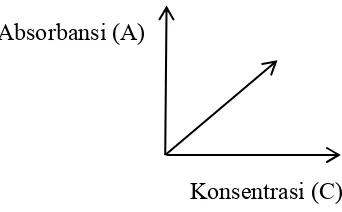 Gambar 6. Kurva hubungan antara absorbansi (A) Vs konsentrasi (C)  