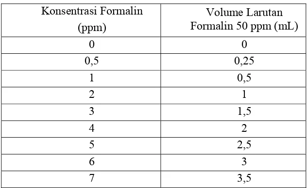 Tabel 3. Volume Pengambilan Larutan Formalin 20 ppm 