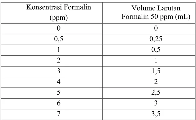 Tabel 3. Volume Pengambilan Larutan Formalin 20 ppm 