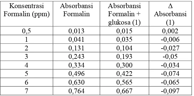 Tabel 4. Hasil pengukuran absorbansi pertama: 