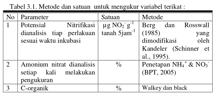 Tabel 3.1. Metode dan satuan  untuk mengukur variabel terikat : 