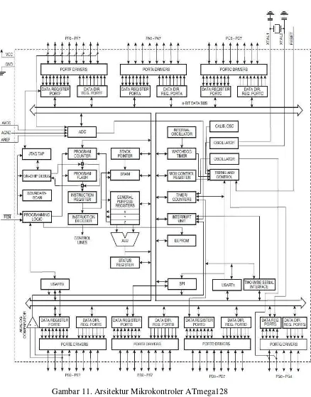 Gambar 11. Arsitektur Mikrokontroler ATmega128( Sumber: Data Sheet ATmega128 )