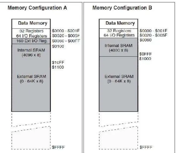 Gambar 15. Konfigurasi memori data AVR ATmega128(Sumber: Datasheet ATmega128 )
