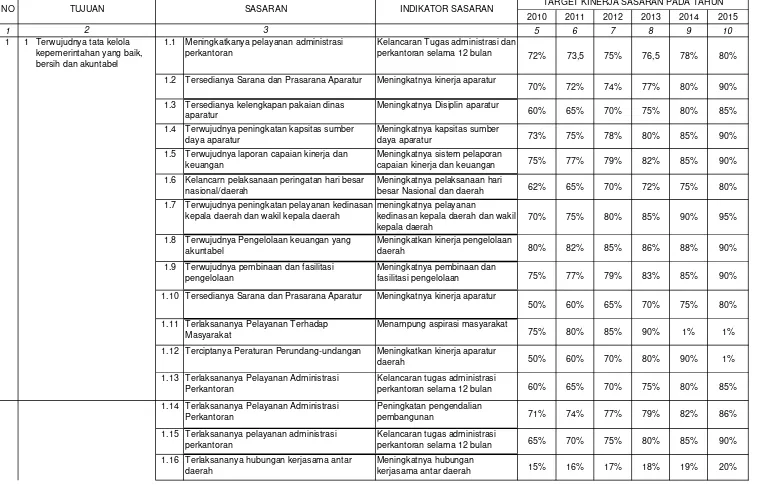 Tabel 4.1Tujuan dan Sasaran Jangka Menengah Pelayanan Sekretariat Daerah