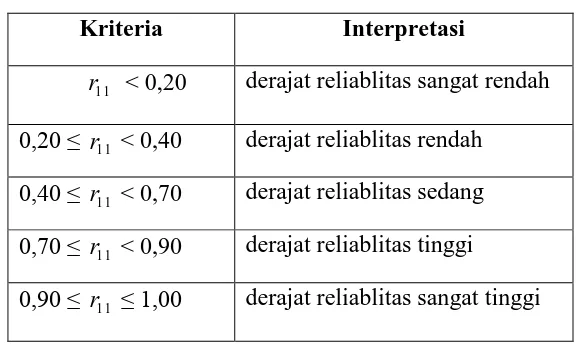 Tabel 3.6 Interpretasi Nilai Derajat Reliabilitas 