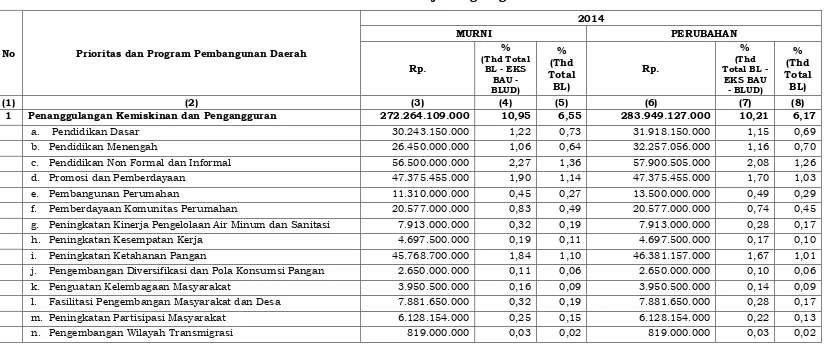 Tabel 3.2 Alokasi Anggaran Perubahan RKPD Tahun 2014 per Prioritas Pembangunan Daerah 