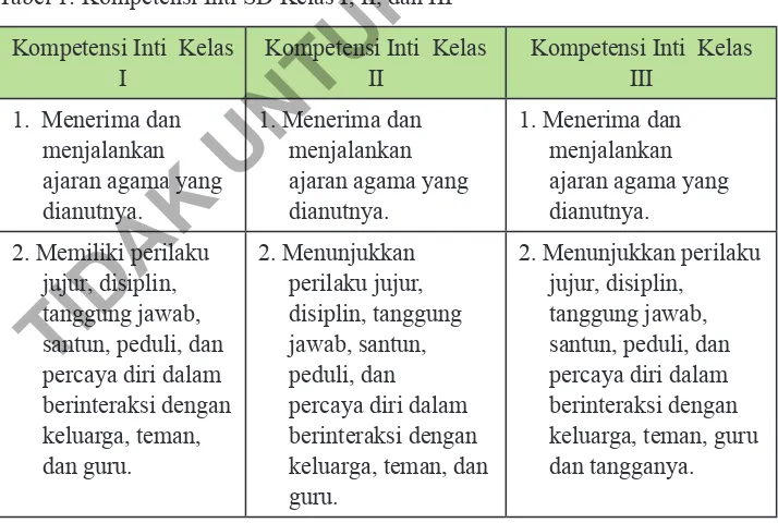 Tabel 1: Kompetensi Inti SD Kelas I, II, dan III  TIDAK UNTUK DIGANDAKAN