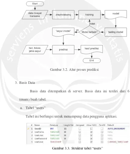Gambar 3.3. Struktur tabel “users” 