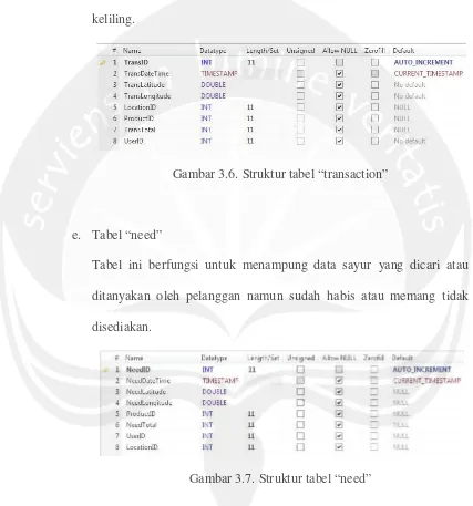 Gambar 3.7. Struktur tabel “need” 