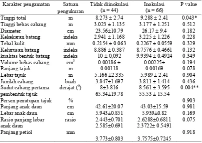 Tabel 2.1 Rataan dan simpangan baku karakter morfologi Aquilaria microcarpa yang diinokulasi dan tidak diinokulasi pada KHDTK Carita 