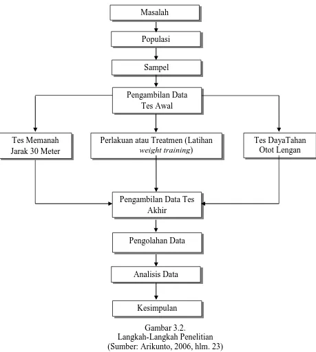 Gambar 3.2.  Langkah-Langkah Penelitian 