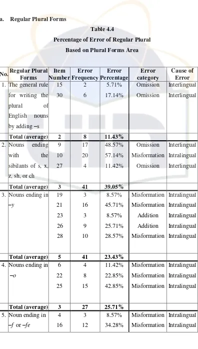 Table 4.4 Percentage of Error of Regular Plural  