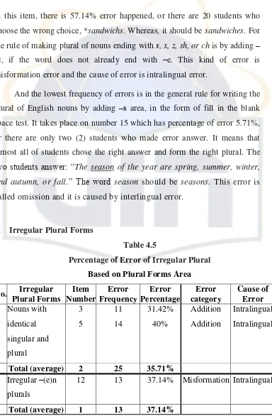 Table 4.5 Percentage of Error of Irregular Plural  