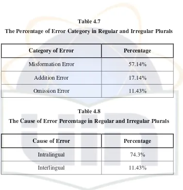 Table 4.7 The Percentage of Error Category in Regular and Irregular Plurals 