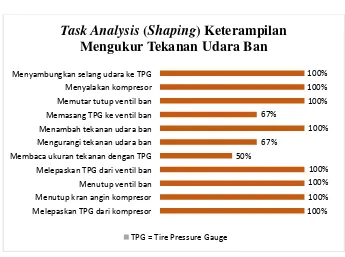 Gambar 9. Grafik Task Analysis (Shaping) Peningkatan Penguasaan Keterampilan Mengukur Tekanan Udara Ban Fase Intervensi (B) 
