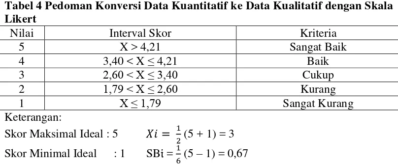 Tabel 4 Pedoman Konversi Data Kuantitatif ke Data Kualitatif dengan Skala 