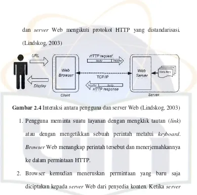 Gambar 2.4 Interaksi antara pengguna dan server Web (Lindskog, 2003) 