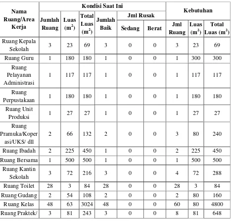 Tabel 1. Kondisi Fisik SMK N 3 Yogyakarta tahun 2013