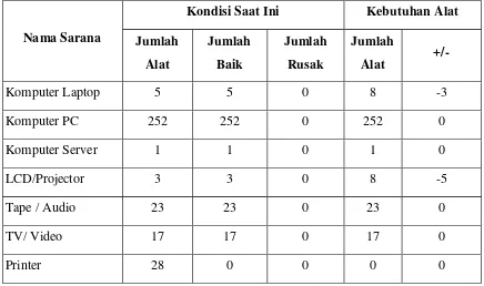 Tabel 3. Daftar Penunjang Pembelajaran di SMK N 3 Yogyakarta tahun 2013