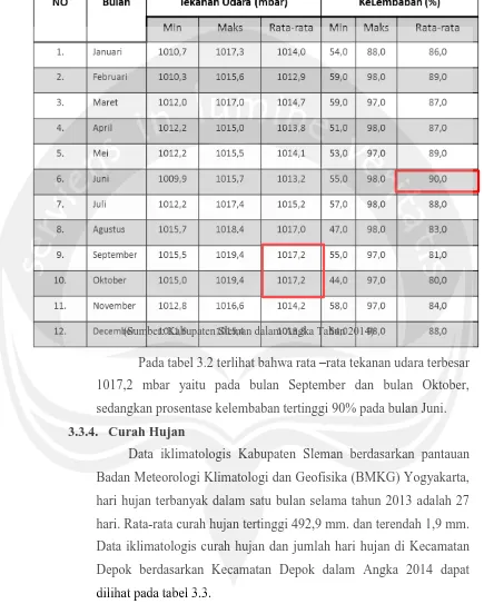 Tabel 3.2. Tekanan Udara dan Prosentase Kelembaban tiap Bulan di Kabupaten  Sleman 