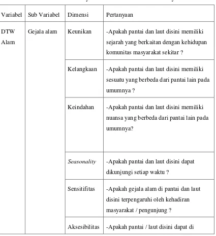 Tabel Instrumen Daya Tarik Potensi Alam dan Budaya. 