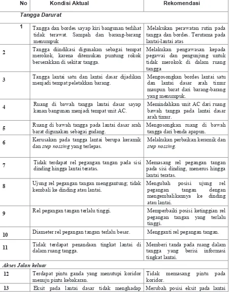 Tabel 7.2. Kondisi Aktual dan Rekomendasi Pemenuhan Sarana Penyelamatan Jiwa pada Bangunan Gedung Rektorat Universitas Andalas 