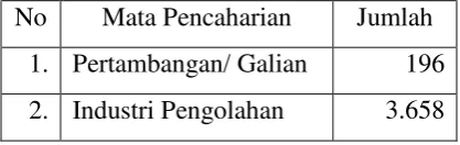 Tabel 2. Mata Pencaharian Penduduk Kecamatan Plupuh 