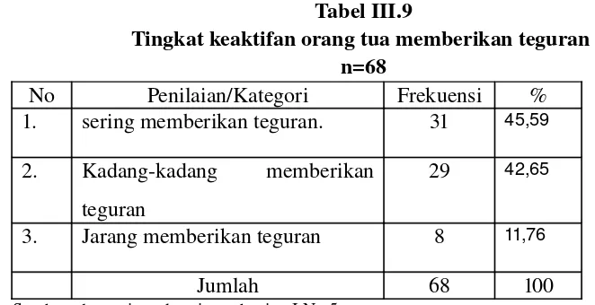 Tabel III.9