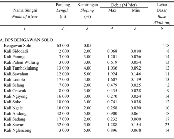 Tabel / Nama dan Panjang SungaiTable  1.4