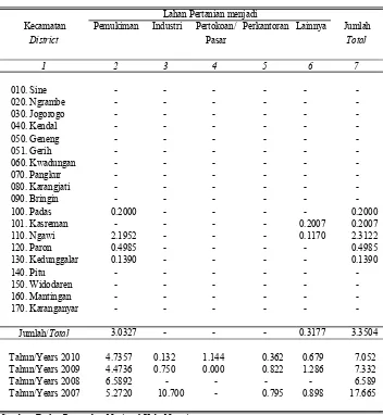Tabel / Table  1.5Perubahan  Peruntukan/Penggunaan Lahan Pertanian ke Non Pertanian 