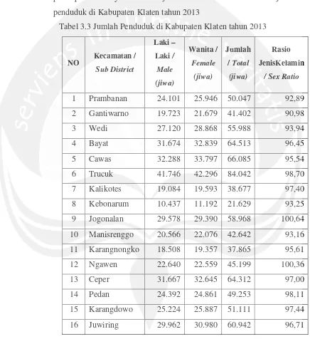 Tabel 3.3 Jumlah Penduduk di Kabupaten Klaten tahun 2013 