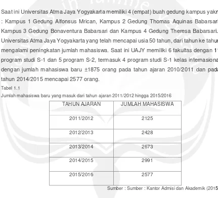 Tabel 1.1 Jumlah mahasiswa baru yang masuk dari tahun ajaran 2011/2012 hingga 2015/2016 