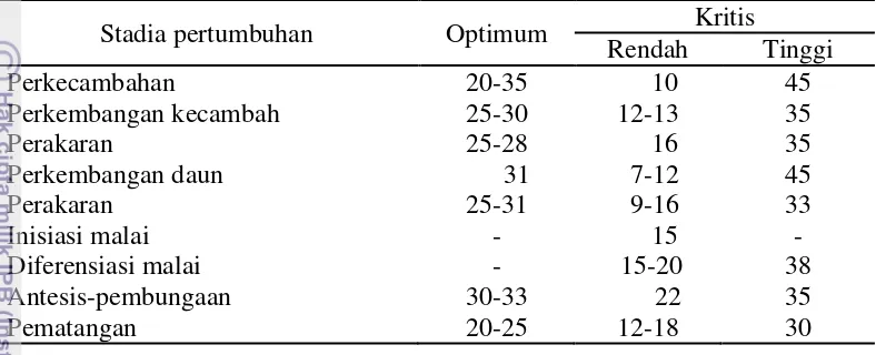 Tabel 1. Kisaran Suhu Udara Optimum dan Kritis (°C) pada Tahap Pertumbuhan  Tanaman Padi menurut Yoshida (1981)