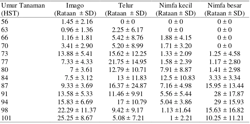 Tabel 1   Perkembangan populasi imago, telur, nimfa kecil dan nimfa besar walang sangit pada pertanaman padi di Situgede, Bogor 