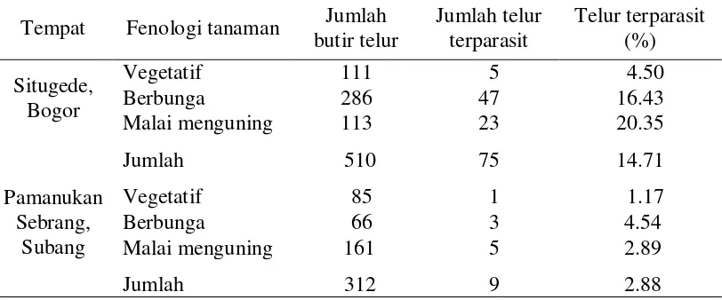 Tabel 5  Persentase kelompok telur walang sangit terparasit di Situgede, Bogor dan di Pamanukan Sebrang, Subang 
