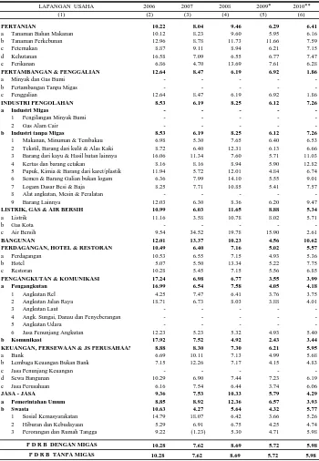 Laju Inflasi Produk Domestik Regional Bruto Kabupaten Ngawi Menurut Lapangan Usaha Tahun 2006-2010 (%)Tabel 10.5