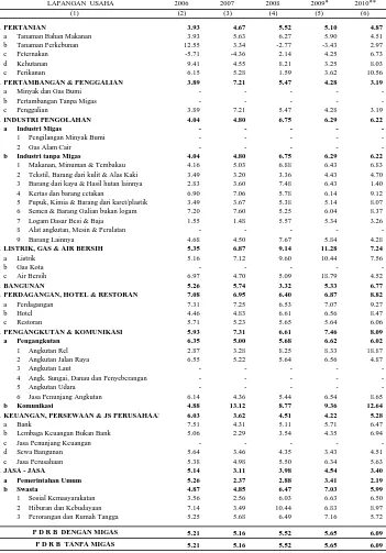 Laju Pertumbuhan Produk Domestik Regional Bruto Kabupaten Ngawi Menurut Lapangan Usaha Tahun 2006-2010 (%)Tabel 10.6