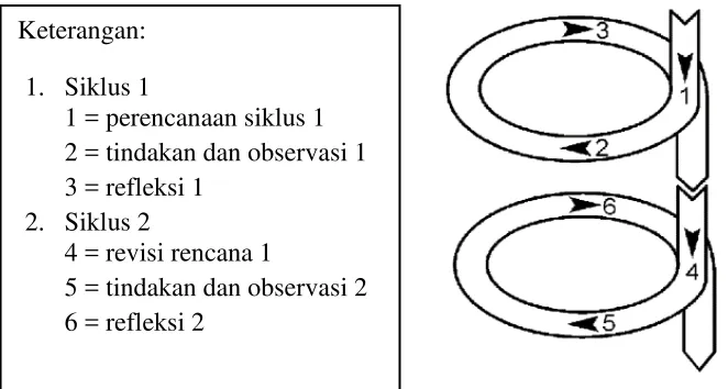 Gambar 8. Model Kemmis dan Mc Taggart (Pardjono, dkk., 2007: 22) 