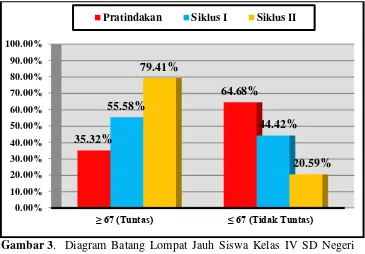 Gambar 3. Diagram Batang Lompat Jauh Siswa Kelas IV SD Negeri 