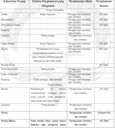 Tabel 6.7 Penghawaan yang digunakan pada Asrama Mahasiswa Putri UAJY  