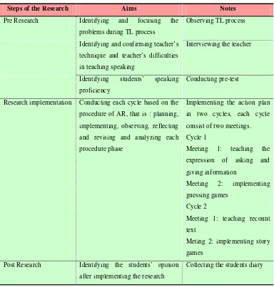Table 3.1 Process of the Research  