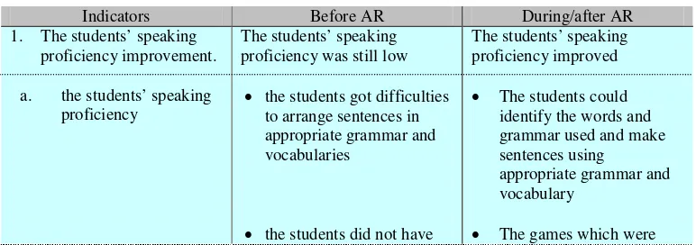 Table 4.3 Summary of Situation before and after AR