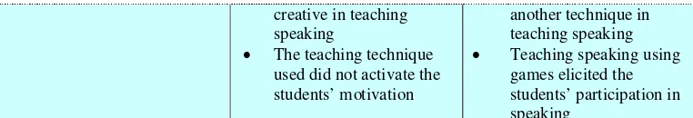 Table 4.3 shows that 1.) Games could improve students speaking 